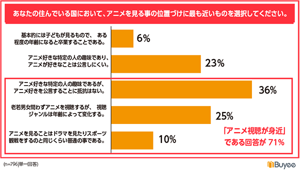 BEENOS Buyee 日本のアニメの受容とグッズ購入に関するアンケート アニメを見ることの位置づけについて