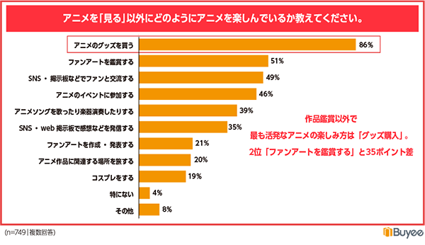 BEENOS Buyee 日本のアニメの受容とグッズ購入に関するアンケート 視聴以外の楽しみ方について