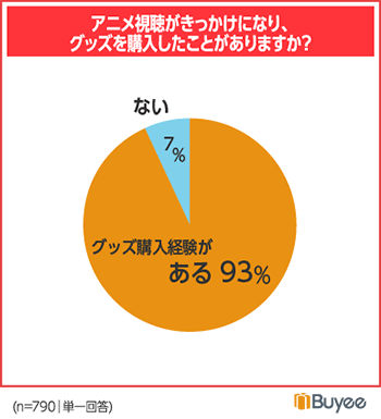 BEENOS Buyee 日本のアニメの受容とグッズ購入に関するアンケート アニメ視聴をきっかけにグッズを購入したことがあるか