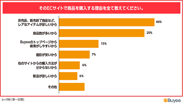 BEENOS Buyee 日本のアニメの受容とグッズ購入に関するアンケート 越境ECでアニメグッズを購入する理由