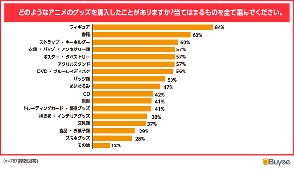 BEENOS Buyee 日本のアニメの受容とグッズ購入に関するアンケート 購入したことがあるアニメグッズについて