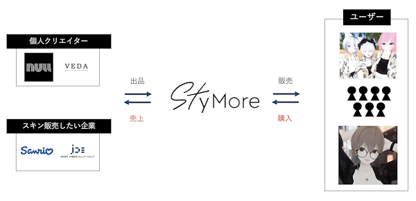 「スタイモア―」のビジネスモデル