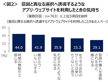 意図と異なる選択へ誘導するようなアプリやサイトを利用したときの気持ち