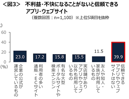 信頼できるアプリ・Webサイト