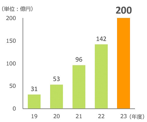 ライフコーポレーションの2024年2月期EC売上高は、前期比約40%増の200億円
