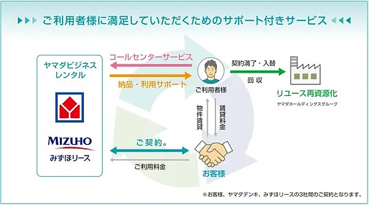 ヤマダデンキは法人を対象とした家電のサブスクサービス「ヤマダビジネスレンタル」を始める