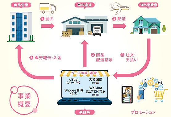 公益社団法人東京都中小企業振興公社は、越境ECへの出品体験や海外消費者のニーズ収集を支援する「令和6年度 前期越境EC出品支援事業」の商品募集をスタート