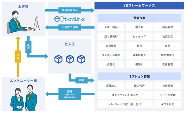 フューチャーショップ futureshop SBフレームワークス EC物流代行サービスについて