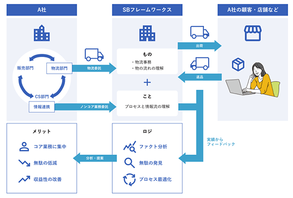 フューチャーショップ futureshop SBフレームワークス もの・ことロジ 