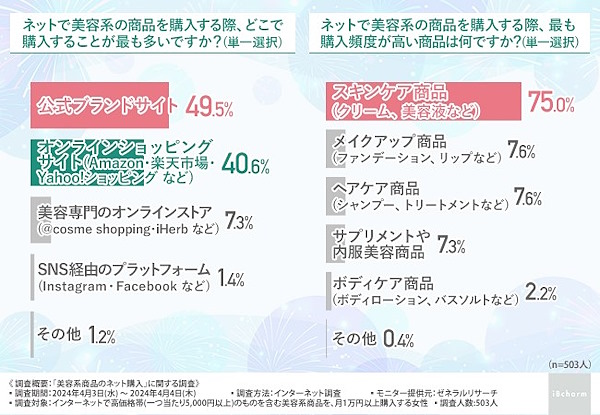 ネットでの購入場所（左）、購入頻度が高い商品