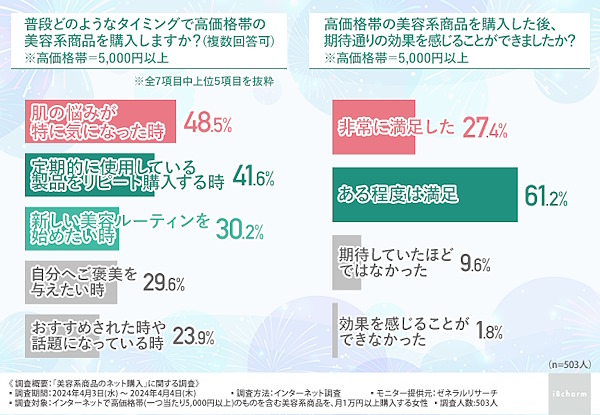 5000円以上の高価格帯商品を購入するタイミング（左）、購入後に感じた効果