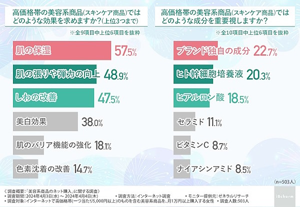 高価格帯のスキンケア商品に求める効果（左）と、重要視する成分