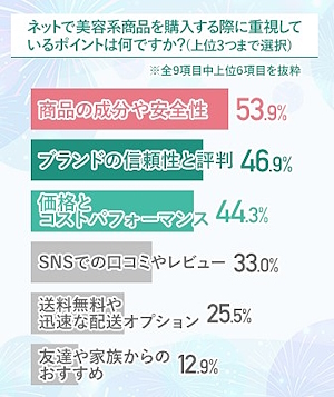 ネットで美容系商品を購入するときに重視するポイント