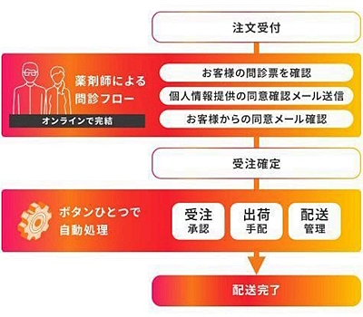 受注ワークフローのイメージ