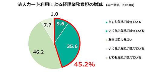 インフキュリオンが経理・会計担当などの会社員を対象に実施した「法人カード利用実態調査」