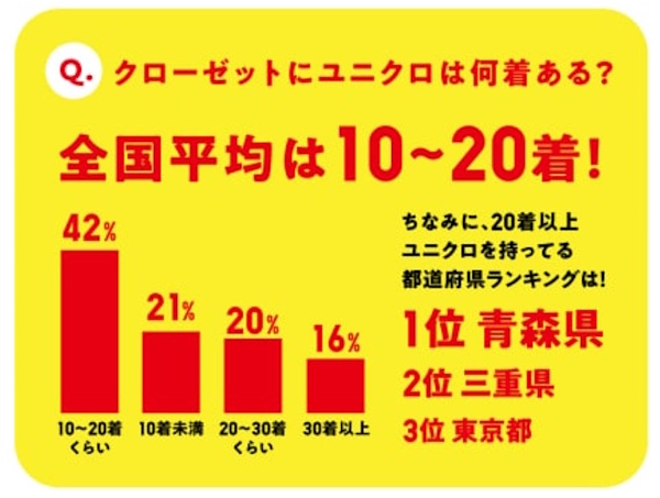 クローゼットにあるユニクロの服の数（左）と20着以上ユニクロの服を持っている都道府県ランキング（画像はユニクロの調査結果発表ページから編集部がキャプチャ）