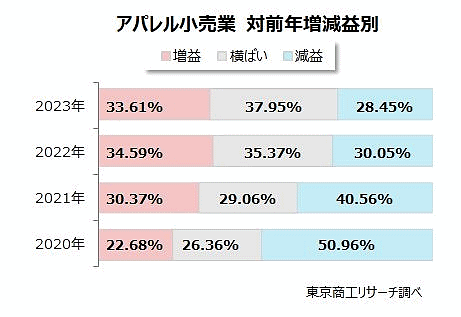 東京商工リサーチの2023年「アパレル小売業」業績調査