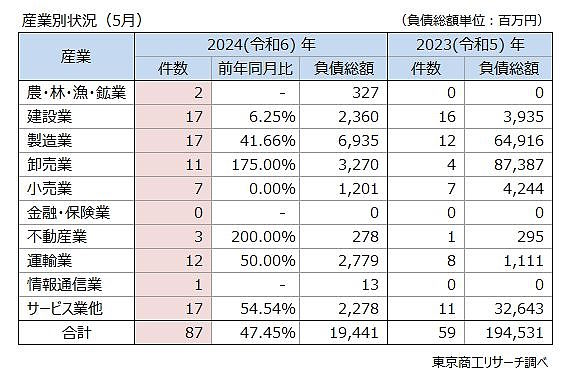 東京商工リサーチ（TSR）の調査によると、物価高による倒産が5か月連続で増加している