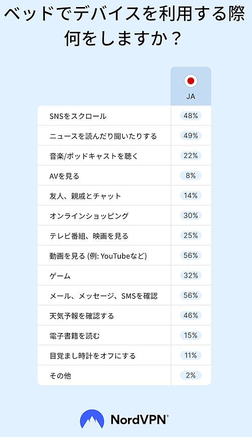 仮想プライベートネットワーク サービスプロバイダのNordVPNが実施した、寝室でのデバイス使用に関するグローバル調査