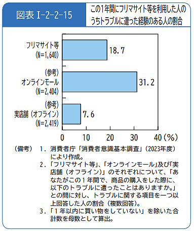 消費者庁は6月14日、2023年度の「消費者白書」を公開した。あわせて「消費者意識基本調査」結果も明らかにした