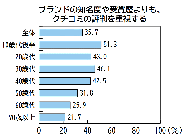 消費者庁は6月14日に公表した2023年度の「消費者白書」と「消費者意識基本調査」で、消費者がクチコミから受ける影響やクチコミ行動の実態について調査