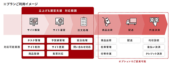 スクロール360 新規出店事業者向けの支援サービス「楽天ショップ立上げ＆運営支援プラン」の利用イメージ