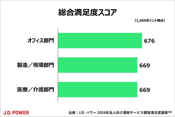 顧客満足度（CS)に関する調査・コンサルティングの国際的な専門機関であるJ.D.パワー ジャパンが実施した「2024年法人向け通販サービス顧客満足度調査」では、「オフィス部門」「製造／現場部門」「医療／介護部門」にわけて顧客満足度を調査