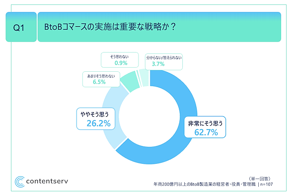Contentservは、製造業のBtoB-ECに関する実態調査を実施