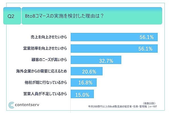 Contentservは、製造業のBtoB-ECに関する実態調査を実施