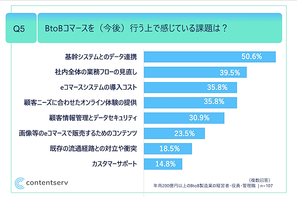 Contentservは、製造業のBtoB-ECに関する実態調査を実施