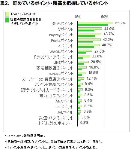 ICT総研が実施した共通ポイントの利用動向調査