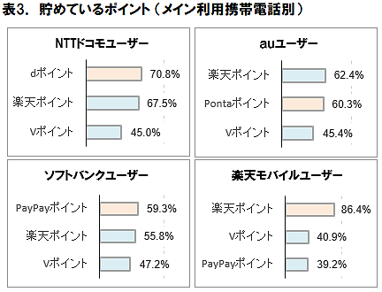 ICT総研が実施した共通ポイントの利用動向調査