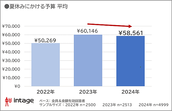 インテージが実施した2024年の夏休み期間（7月13日～9月30日）における過ごし方の調査