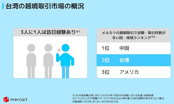 台湾は従来から「メルカリ」の越境取引が多い