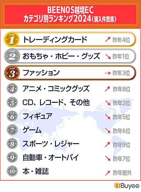 BEENOS 越境ECランキング2024 越境ECカテゴリ別ランキング2024