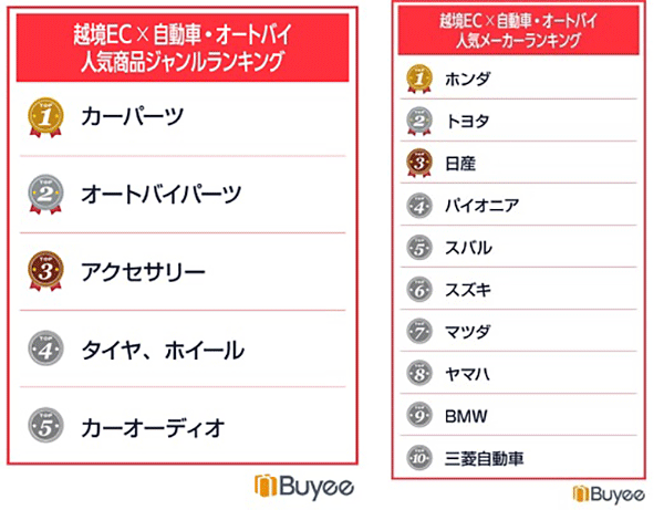 BEENOS 越境ECランキング2024 「自動車・オートバイ」カテゴリの人気商品ジャンルランキング（左）と人気メーカーランキング（右）