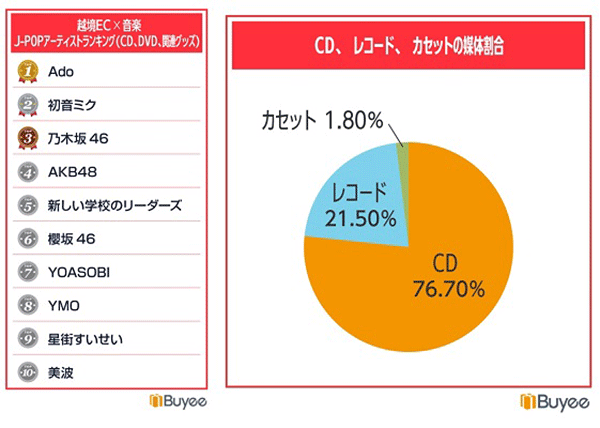 BEENOS 越境ECランキング2024 J-POPアーティストランキング（左）とCD、レコード、カセットの購入割合（右）