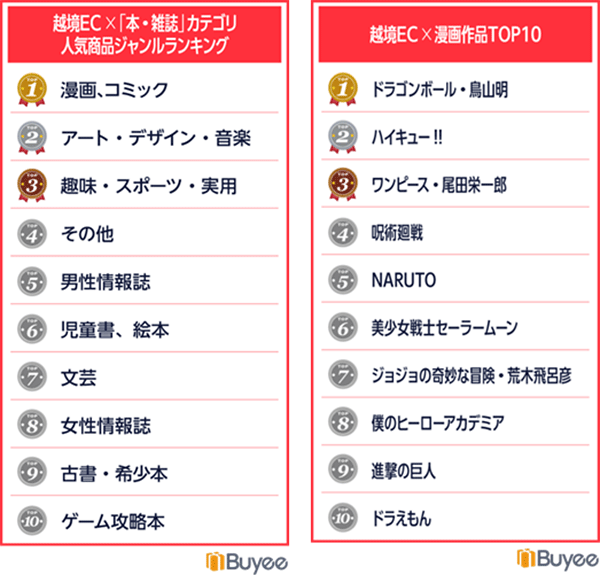BEENOS 越境ECランキング2024 「本・雑誌」カテゴリの人気商品ジャンルランキング（左）とマンガ作品TOP10（右）