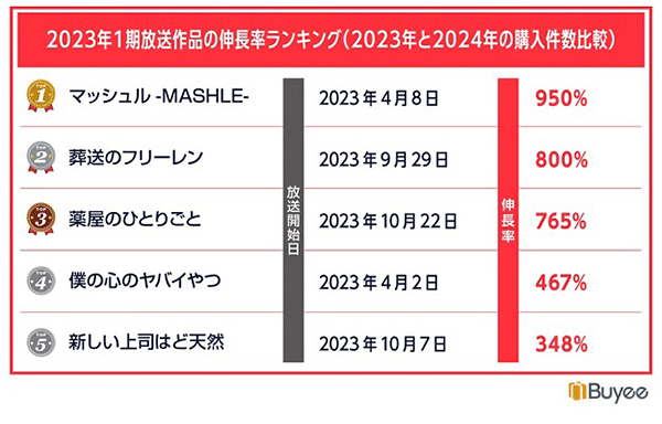 BEENOS 越境ECランキング2024 2023年1期放送作品の伸長率ランキング