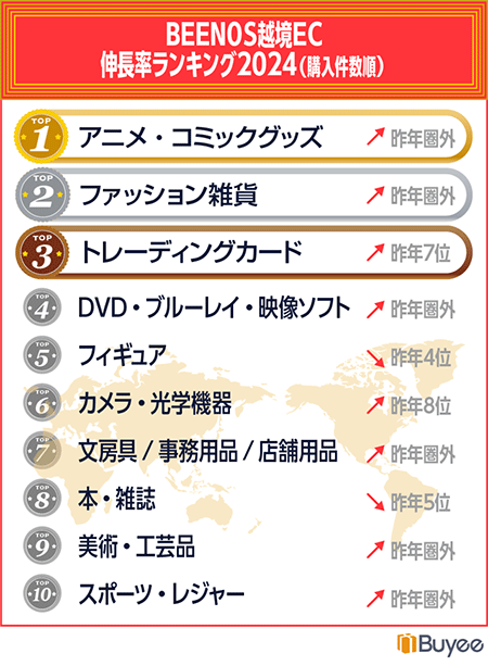 BEENOS 越境ECランキング2024 越境EC伸長率ランキング2024
