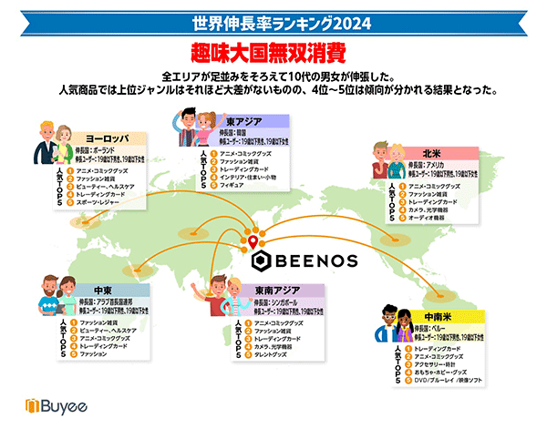 BEENOS 越境ECランキング2024 エリア別伸長率ランキング2024