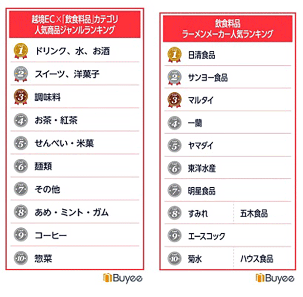 BEENOS 越境ECランキング2024 「飲食料品」カテゴリの人気商品ジャンルランキング（左）とラーメンメーカー人気ランキング（右）