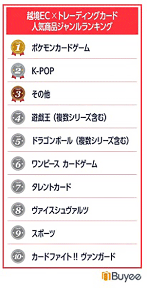 BEENOS 越境ECランキング2024 「トレーディングカード」カテゴリの人気商品ジャンルランキング