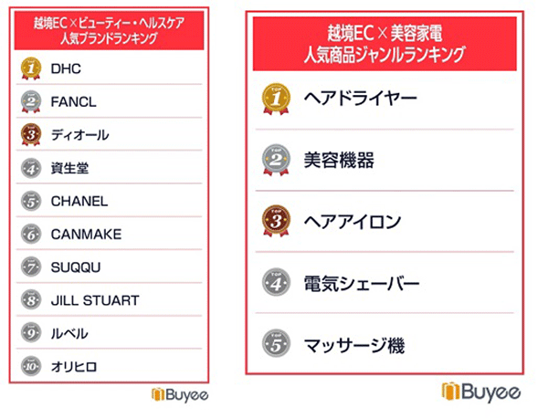 BEENOS 越境ECランキング2024 「ビューティ・ヘルスケア」カテゴリの人気ブランドランキング（左）と美容家電の人気商品ジャンルランキング（右）