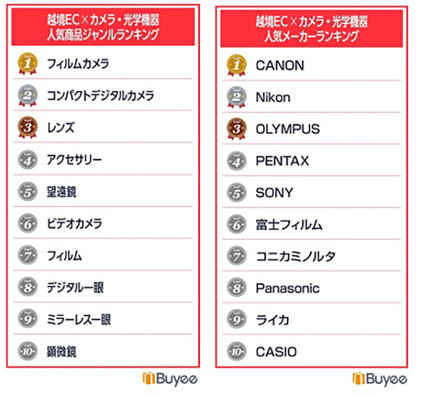 BEENOS 越境ECランキング2024 「カメラ・光学機器」カテゴリの人気商品ジャンルランキング（左）と人気メーカーランキング（右）