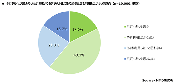 MMD研究所 Square 実店舗のデジタル化に関する消費者の意識調査 デジタル化が進んでいない店舗よりも、デジタル化に取り組み店舗を利用したいか