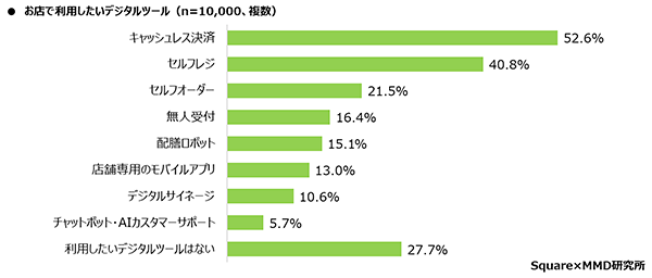 MMD研究所 Square 実店舗のデジタル化に関する消費者の意識調査 店舗で利用したいデジタルツール