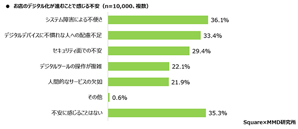 MMD研究所 Square 実店舗のデジタル化に関する消費者の意識調査 店舗のデジタル化が進むことで不安なこと
