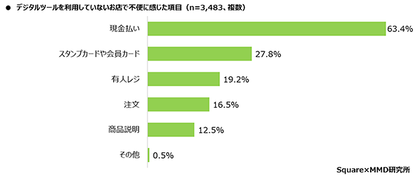 MMD研究所 Square 実店舗のデジタル化に関する消費者の意識調査 デジタルツールを利用していない店舗で不便だと感じたこと