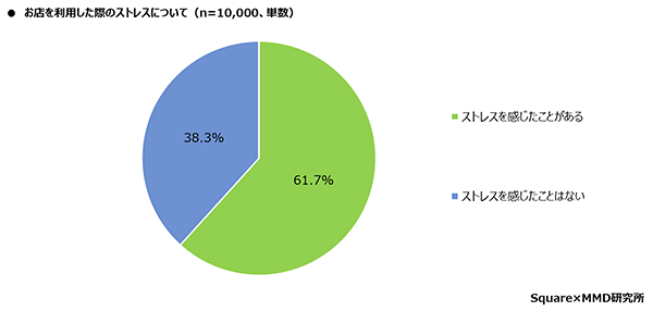 MMD研究所 Square 実店舗のデジタル化に関する消費者の意識調査 店舗を利用した際にストレスを感じたことがあるか